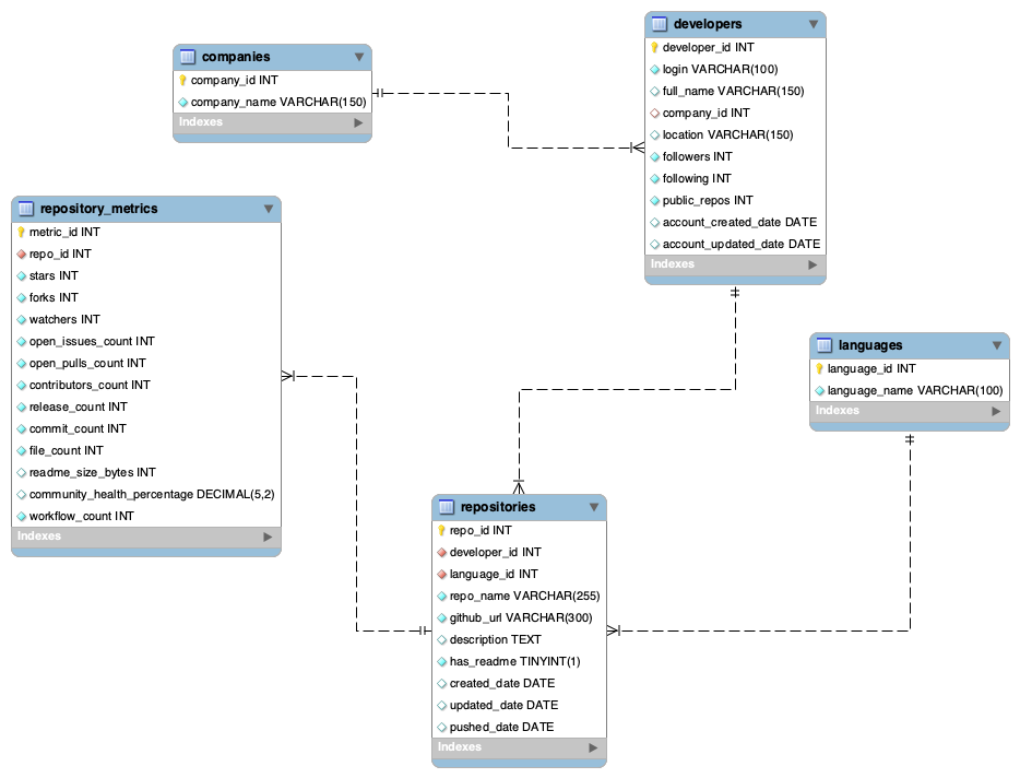 Entity relationship diagram for the project schema